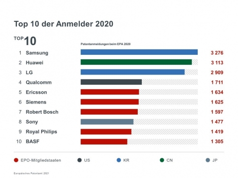 EPA: Siemens, Robert Bosch und BASF unter den Top-10-Patentanmeldern -